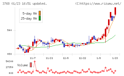 リスクモンスターチャート