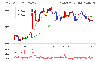 ＧＭＯペイメントゲートウェイチャート