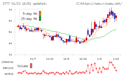 環境フレンドリーホールディングスチャート
