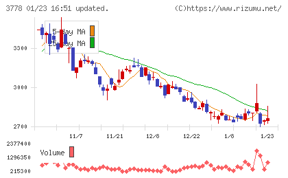 さくらインターネットチャート