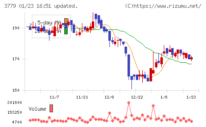 ジェイ・エスコム　ホールディングスチャート