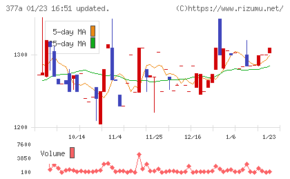 エージェントＩＧホールディングスチャート