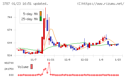 テクノマセマティカルチャート