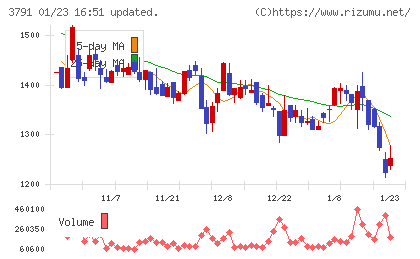 IGポートチャート