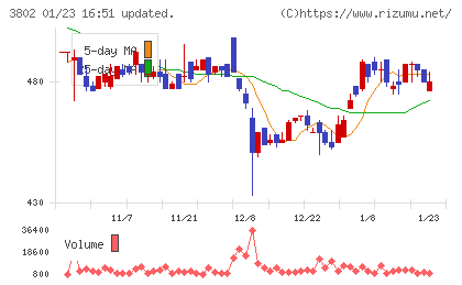 エコミックチャート