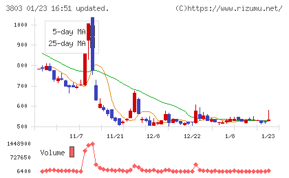 イメージ情報開発チャート