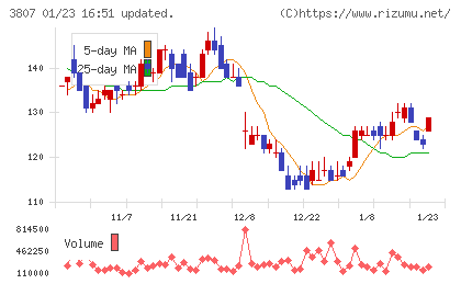 フィスコチャート