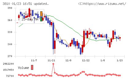 サイバーステップホールディングスチャート