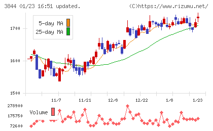 コムチュアチャート