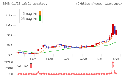 データ・アプリケーションチャート