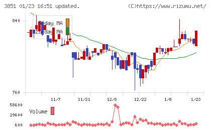 日本一ソフトウェアチャート