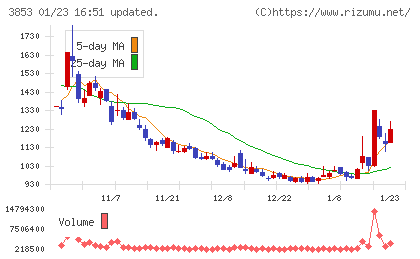 アステリアチャート