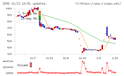 Ａｂａｌａｎｃｅチャート