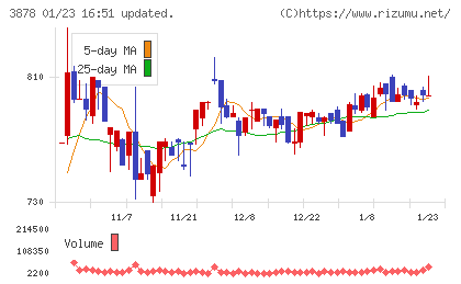 巴川コーポレーションチャート