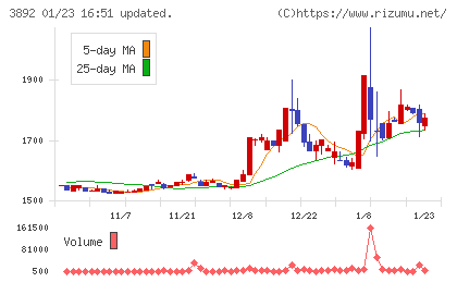 岡山製紙チャート