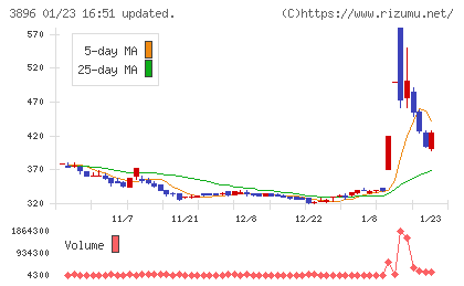 阿波製紙チャート