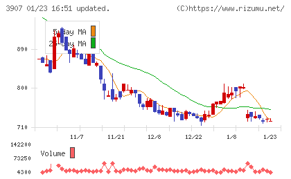 シリコンスタジオチャート
