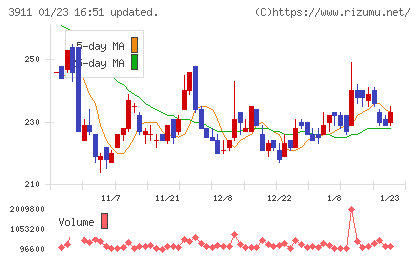 Ａｉｍｉｎｇチャート