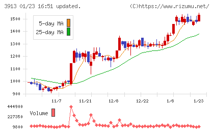 ＧｒｅｅｎＢｅｅチャート