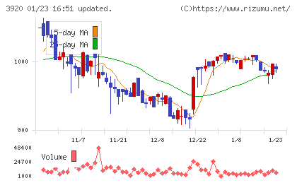 アイビーシーチャート