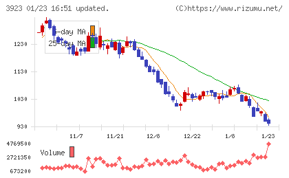 ラクスチャート