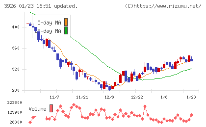 オープンドアチャート