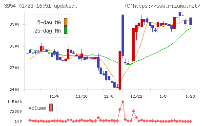 昭和パックスチャート