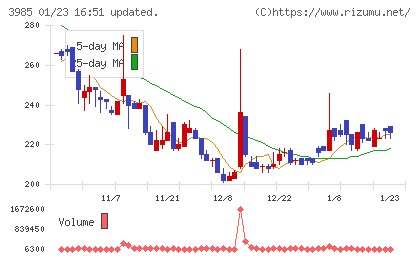 テモナチャート
