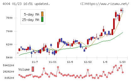レゾナック・ホールディングスチャート