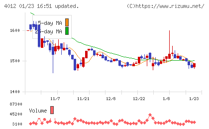 アクシスチャート
