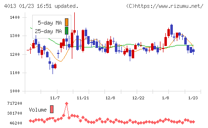勤次郎チャート