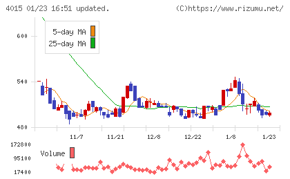 ペイクラウドホールディングスチャート