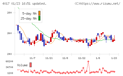 クリーマチャート