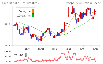 多木化学チャート