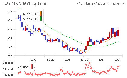アクセルスペースホールディングスチャート