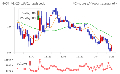 日本情報クリエイトチャート