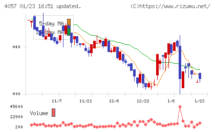 インターファクトリーチャート