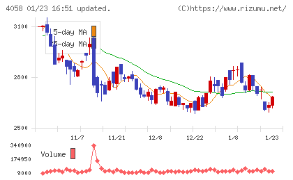 トヨクモチャート