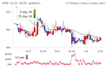 まぐまぐチャート