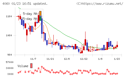 ｒａｋｕｍｏチャート
