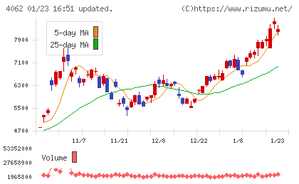イビデンチャート