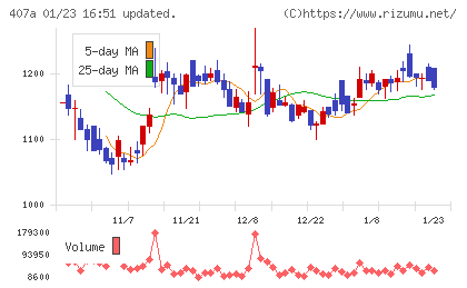 ＵＮＩＣＯＮホールディングスチャート