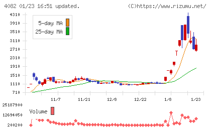 第一稀元素化学工業チャート