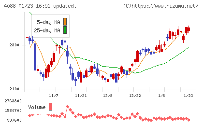エア・ウォーターチャート