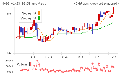 東邦アセチレンチャート