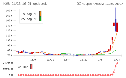 チタン工業チャート