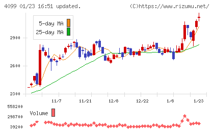 四国化成ホールディングスチャート