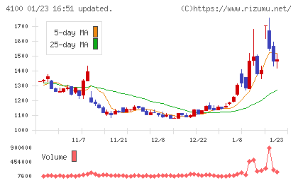 戸田工業チャート