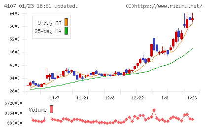 伊勢化学工業チャート