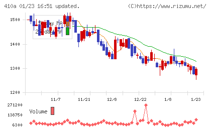 GMOコマースチャート